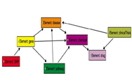 Semantic Modeling for SNPs associated with ethnic disparities in HapMap samples.썸네일